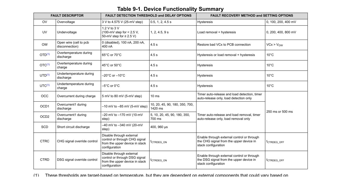 TI BQ77915 datasheet Table 9-1, listing each fault's detection threshold, delay options and recovery method
