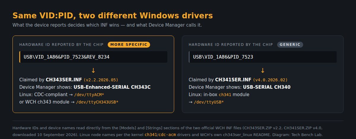Diagram: hardware ID with REV_8234 goes to CH343SER.INF as USB-Enhanced-SERIAL CH343C, while the generic hardware ID goes to CH341SER.INF as USB-SERIAL CH340