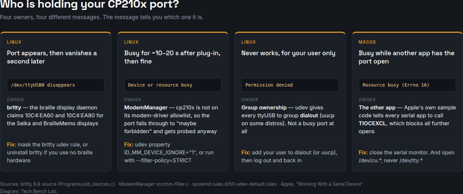 Diagram: four causes of a busy CP210x serial port on Linux and macOS, with the owner and fix for each