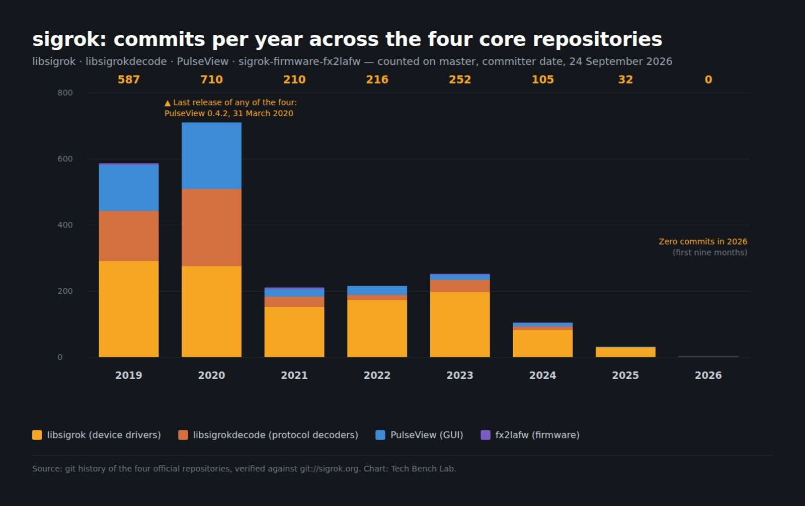 Stacked bar chart of sigrok commits per year from 2019 to 2026, falling from 710 in 2020 to zero in 2026