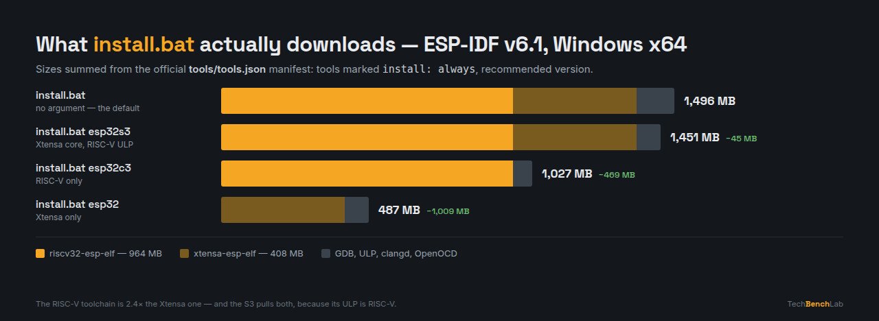Bar chart comparing ESP-IDF v6.1 install download size by target argument