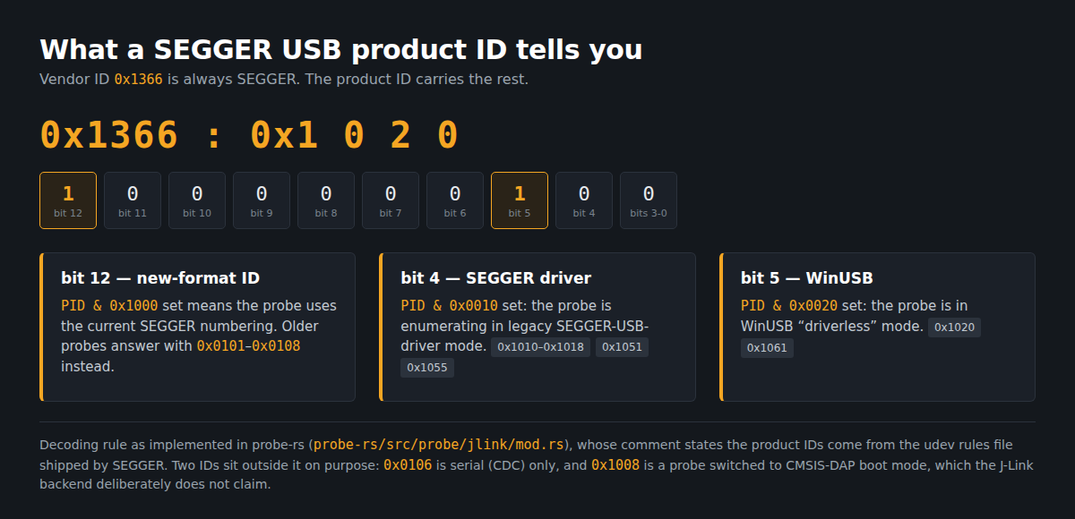 Diagram decoding a SEGGER USB product ID into its driver-mode bits