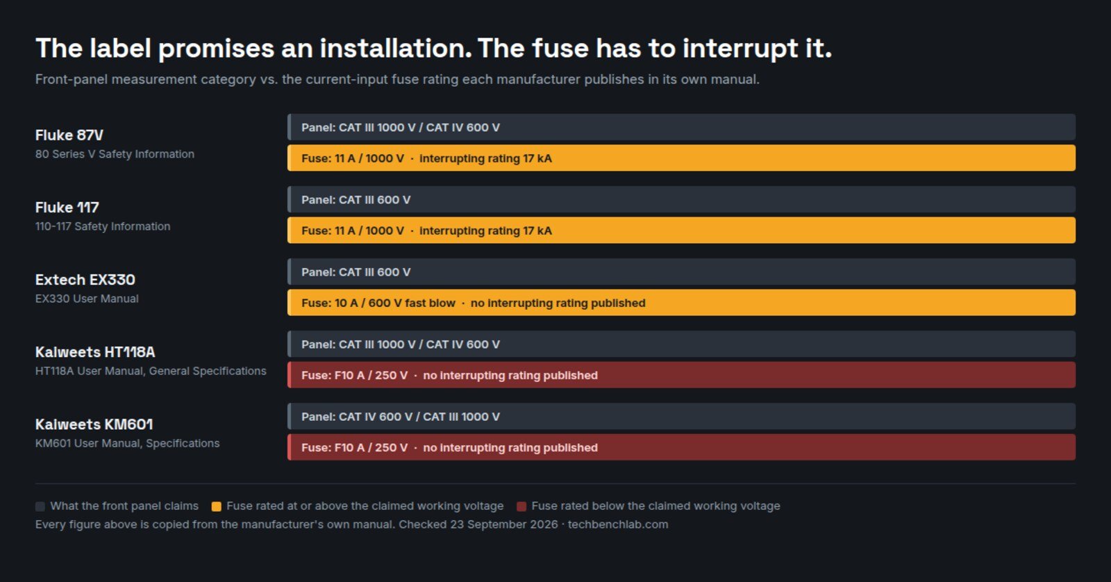 Chart comparing the measurement category printed on five multimeters with the fuse voltage each manual publishes