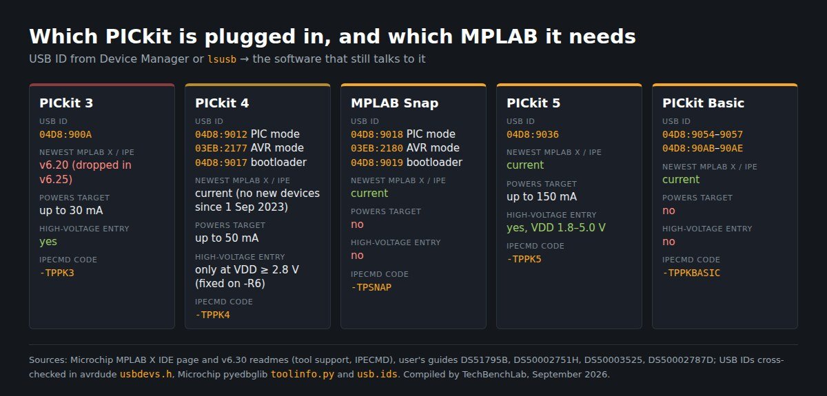 Diagram: PICkit 3, PICkit 4, MPLAB Snap, PICkit 5 and PICkit Basic with USB ID, newest MPLAB X version, target power, high-voltage entry and IPECMD tool code