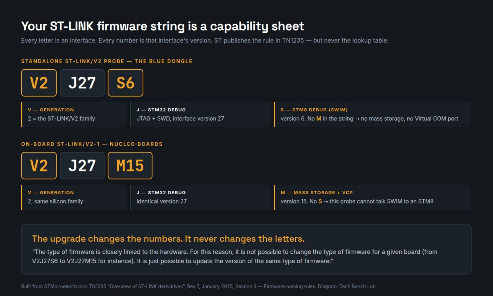 Diagram decoding the ST-LINK firmware version strings V2J27S6 and V2J27M15 segment by segment