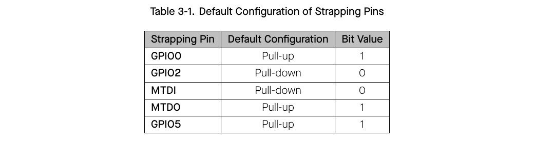 Table 3-1 of the ESP32 datasheet: default configuration of the five strapping pins GPIO0, GPIO2, MTDI, MTDO, GPIO5