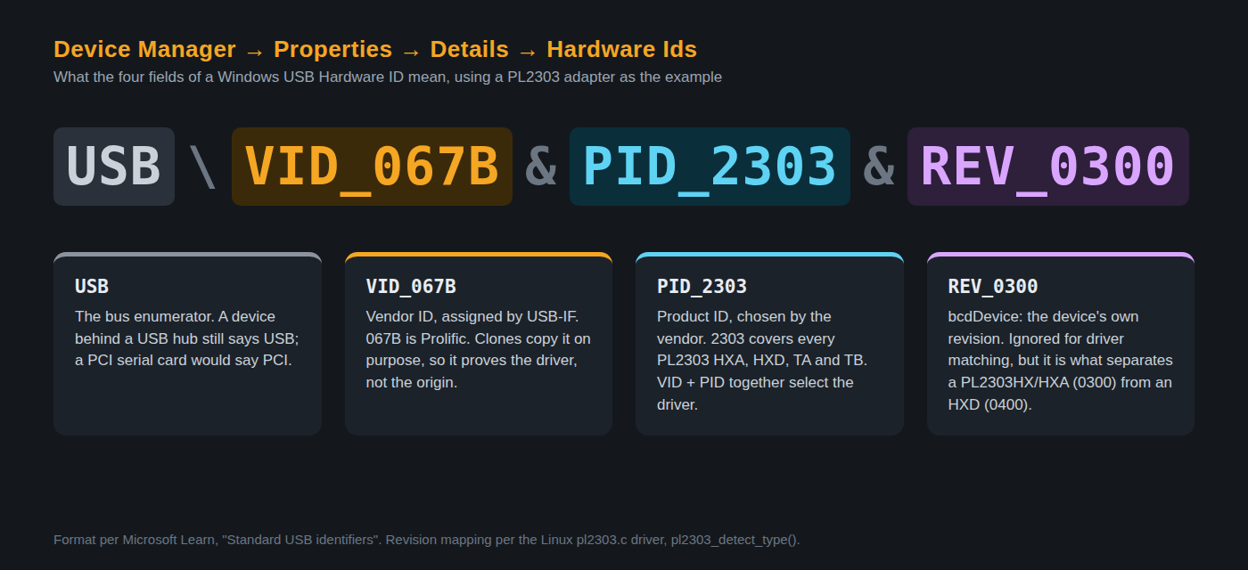 Anatomy of a Windows USB Hardware ID: USB, VID_067B, PID_2303, REV_0300, with each field explained