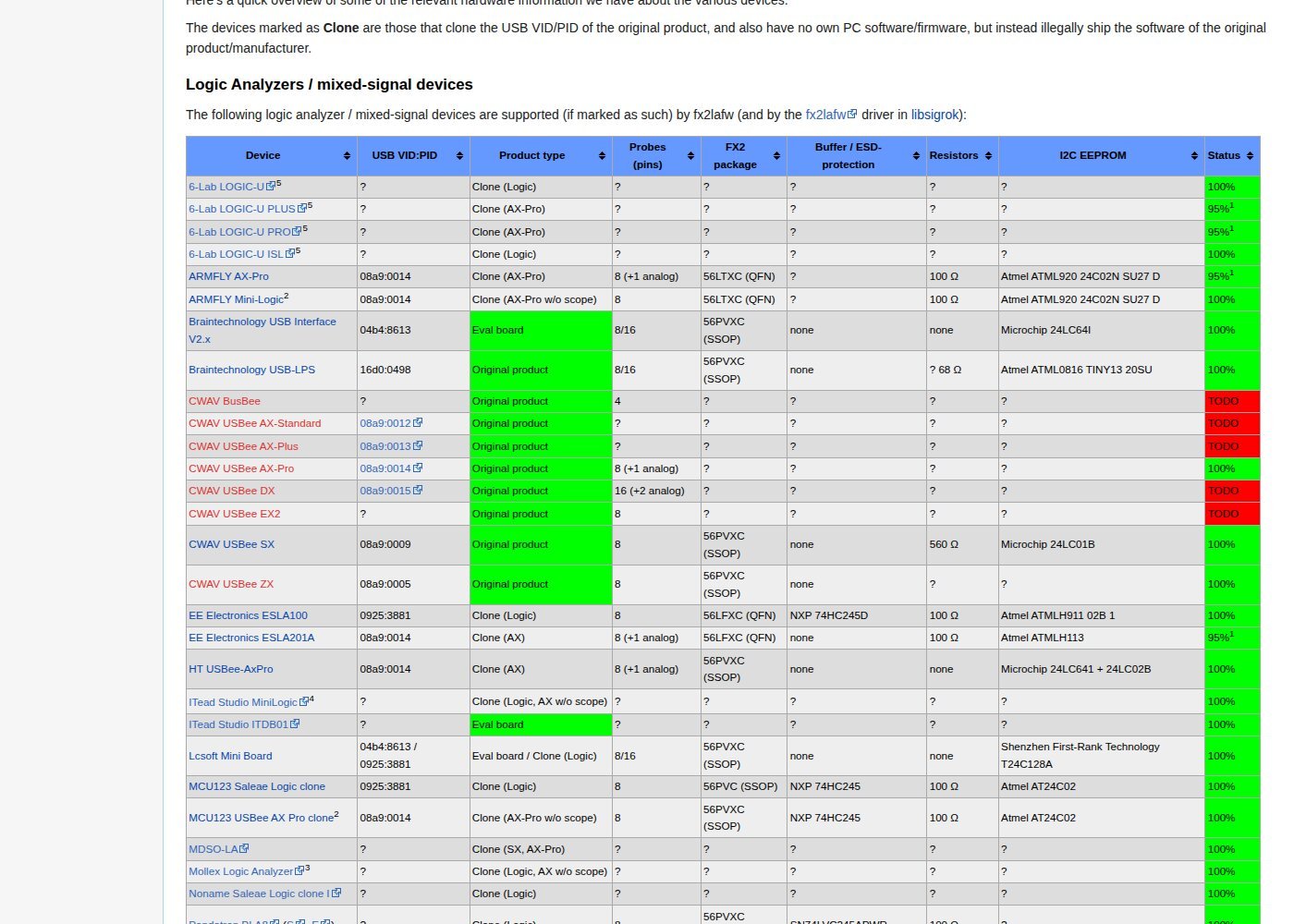 The sigrok wiki hardware table for fx2lafw listing devices, USB VID:PID, product type, probes, FX2 package, buffer chip and EEPROM