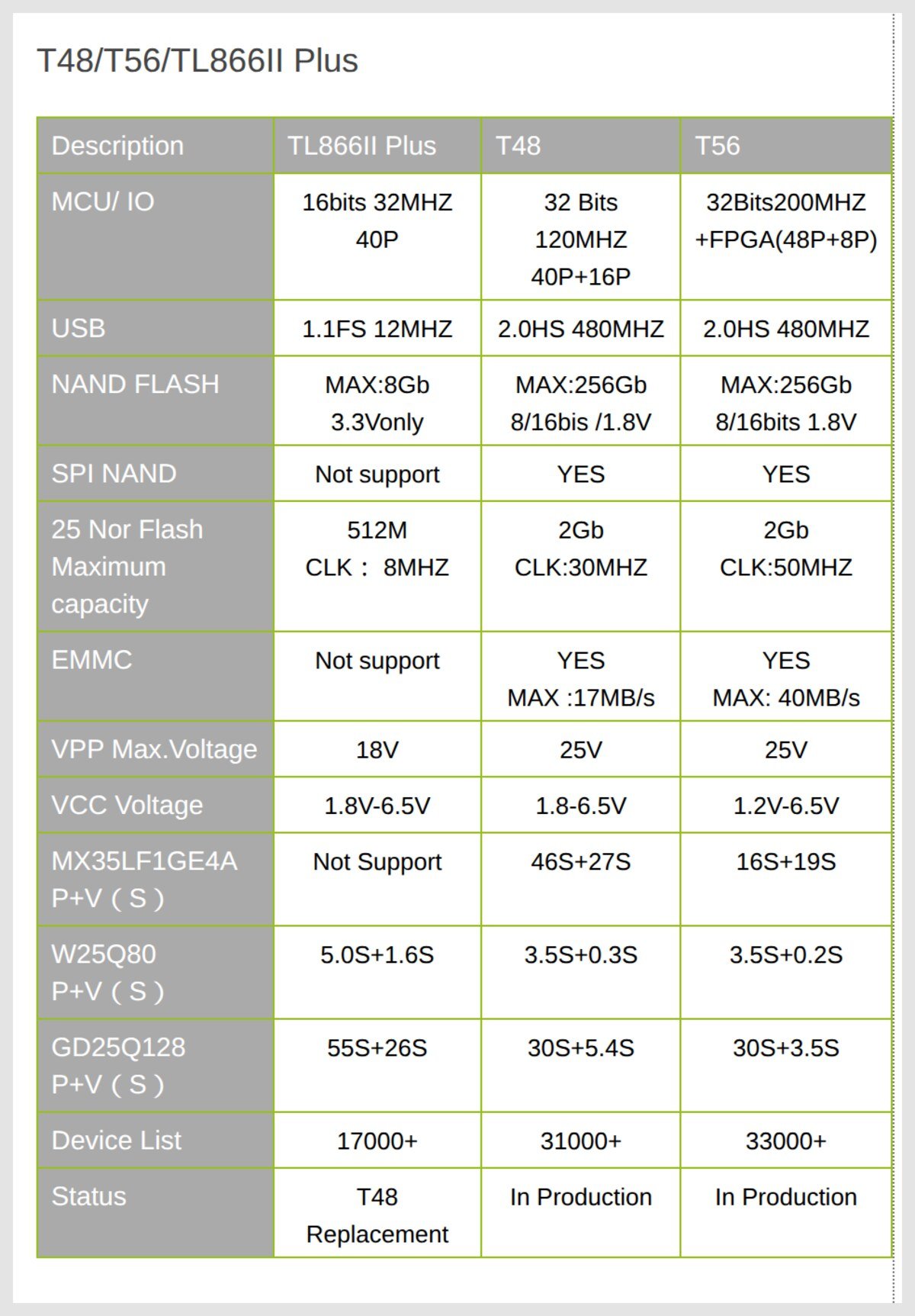 XGecu's official comparison table for the TL866II Plus, T48 and T56, showing MCU, USB, NAND, eMMC, VPP and timed programming figures